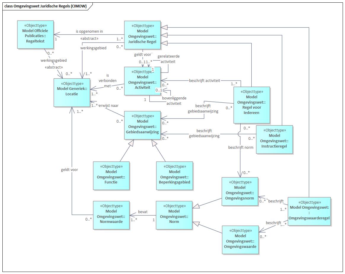 Conceptueel Informatiemodel Omgevingswet (CIMOW)