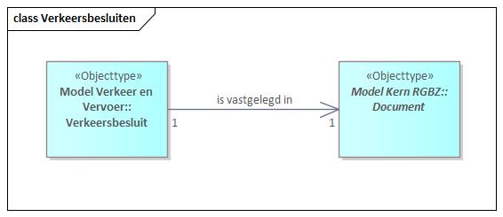 Gegevensmodel Verkeersbesluiten