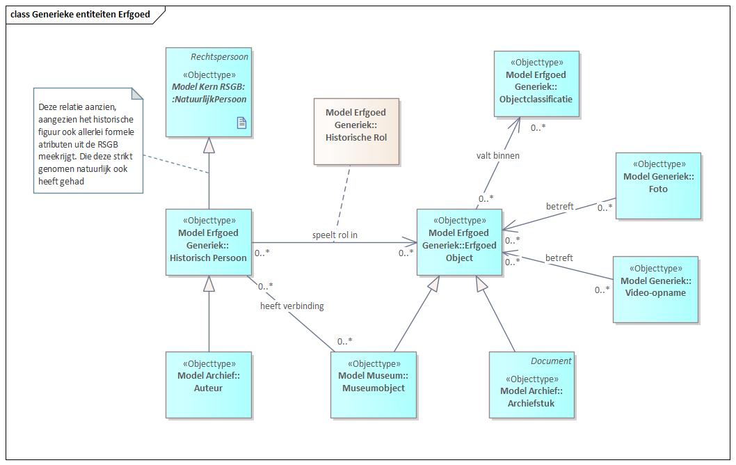 Generieke objecttypen Erfgoed