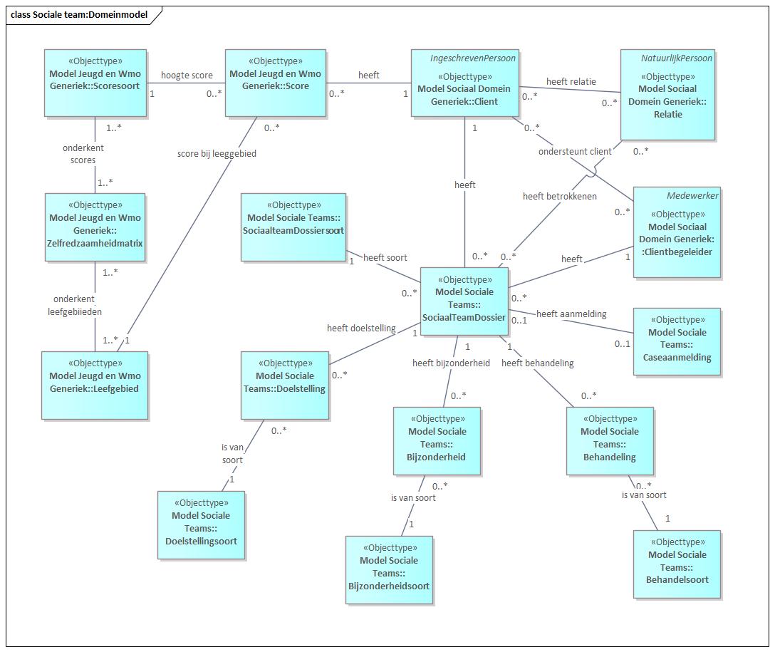 Gegevensmodel Sociale Teams