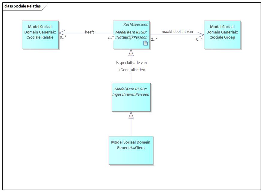 Gegevensmodel Sociale relaties