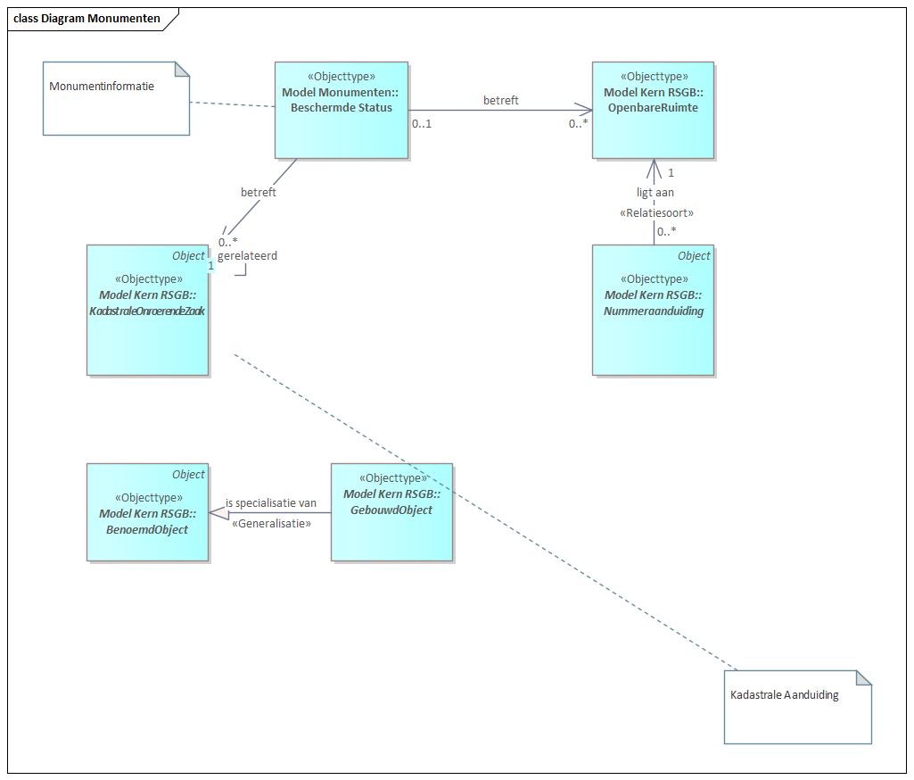 Monumenten Gegevensdefinities en relatie tot kernentiteiten