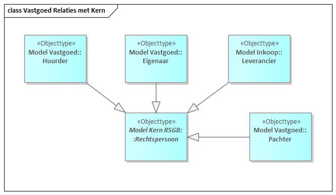 Vastgoed Relatie tot RSGB