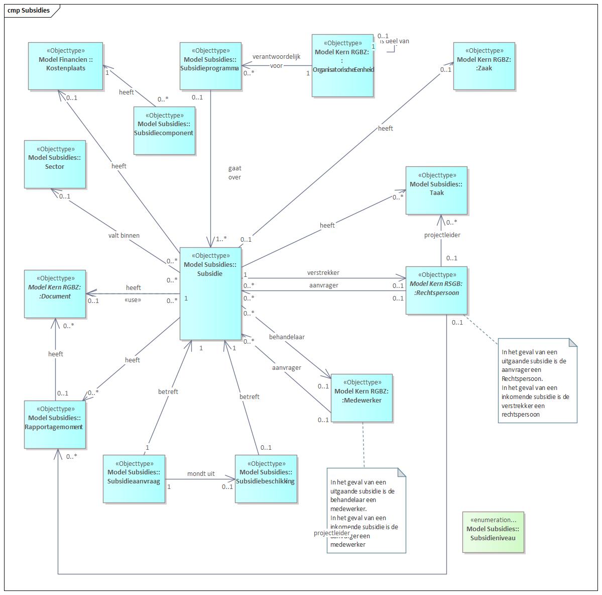 Gegevensdefinities Subsidies