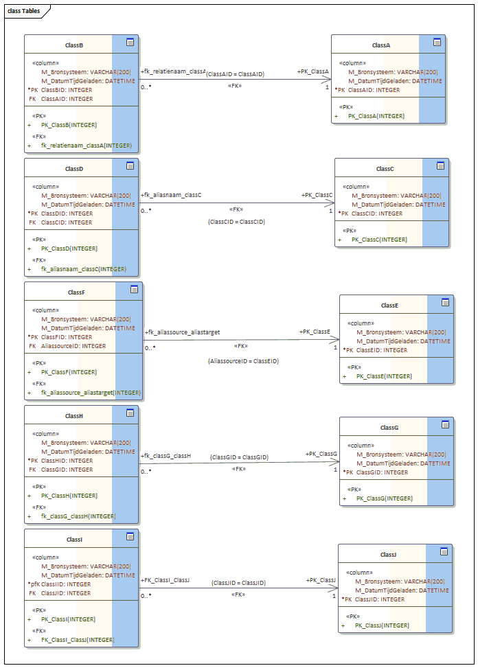 Voorbeeld B na uitgeneren naar tabellen