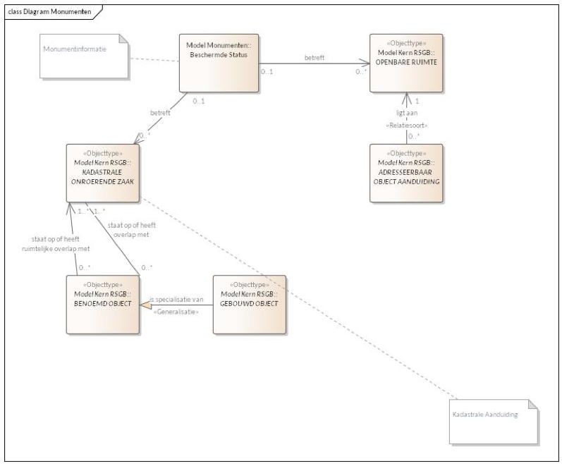 Monumenten Gegevensdefinities en relatie tot kernentiteiten